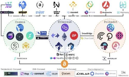  如何在Tokenim钱包中轻松购买ETH / 

 guanjianci Tokenim钱包, 购买ETH, 加密货币, 钱包使用指南, ETH购买步骤 /guanjianci 

介绍Tokenim钱包
Tokenim钱包是一个越来越流行的数字货币管理工具，它为用户提供了安全、便捷的加密货币交易体验。作为一款多功能钱包，Tokenim不仅支持多种数字货币，还提供了买卖功能，是新手投资者和经验丰富的交易者必不可少的工具。尤其是在购买以太坊（ETH）时，Tokenim钱包显得尤为方便。

准备工作：如何设置Tokenim钱包
在你开始购买ETH之前，首先需要确保你已经成功安装，并设置好了Tokenim钱包。这通常包括以下几个步骤：
ol
    li下载并安装：前往Tokenim的钱包官网下载适合你操作系统的版本，比如Windows、macOS、或移动设备的版本。/li
    li创建钱包：安装完成后，启动应用并根据提示创建一个新的钱包。记得妥善保存你的助记词，因为这是恢复钱包的唯一方式。/li
    li设置安全性：Tokenim支持多种安全选项，包括密码保护和指纹解锁，确保你的钱包安全始终是第一位。/li
/ol

如何为Tokenim钱包充值
在你可以购买ETH之前，必须确保你的Tokenim钱包中有足够的资金。你可以通过多种方式为钱包充值：
ul
    listrong银行转账：/strong一些地区可能允许你通过链接银行账户直接充值，通常这需要几个工作日的处理时间。/li
    listrong信用卡或借记卡：/strong使用信用卡或借记卡直接购买ETH是一种方便快捷的选择，尤其适合急需ETH的用户。/li
    listrong其他加密货币：/strong如果你手中有其他种类的加密货币，Tokenim可能支持直接兑换成ETH。/li
/ul

开始购买ETH的步骤
现在你已经为钱包充值，下面是购买ETH的具体步骤：
ol
    listrong打开Tokenim钱包：/strong首先，打开你的Tokenim钱包应用，并登录你的账户。/li
    listrong访问购买功能：/strong在主界面上找到“购买”或“交易”选项，这通常是在导航菜单的显眼位置。点击进入购买界面。/li
    listrong选择ETH：/strong在购买选项中，选择以太坊（ETH）作为你希望购买的货币。/li
    listrong输入购买金额：/strong输入你想要购买的ETH数量。应用会实时显示兑换的金额，并计算出交易手续费。/li
    listrong确认交易：/strong仔细检查所有信息，确保没有错误。点击“确认”或“支付”按钮完成交易。/li
    listrong查看交易历史：/strong交易完成后，你可以在“交易历史”或“资产”部分查看你的ETH余额。/li
/ol

交易注意事项
在购买ETH的过程中，有一些事情你需要特别注意：
ul
    listrong市场波动：/strong以太坊的价格波动较大，确保在购买时选择合适的时机。/li
    listrong手续费：/strong不同支付方式可能涉及不同的手续费，尤其是使用信用卡时，事先了解清楚。/li
    listrong购买限制：/strong有些时候，Tokenim钱包可能对单笔交易有金额限制，保持对这些政策的了解很重要。/li
/ul

常见问题解答
在使用Tokenim钱包进行ETH购买时，你可能会有一些疑问。以下是一些常见问题及解答：
ul
    listrongQ：Tokenim钱包安全吗？/strongbrA：Tokenim钱包采用多层安全措施，确保用户资产的安全。不过，用户也要保持警觉，定期更新应用并小心钓鱼网站。/li
    listrongQ：我可以在Tokenim钱包中出售ETH吗？/strongbrA：是的，Tokenim钱包不仅支持购买ETH，还能让你随时将ETH兑换成其他货币或出售。/li
    listrongQ：Tokenim钱包的手续费高吗？/strongbrA：这取决于你的购买方式及市场情况，使用银行转账的手续费相对较低，而信用卡可能更高一些。/li
/ul

结论
在Tokenim钱包中购买ETH其实是一个轻松的过程，只需跟随以上步骤，就能顺利完成交易。无论你是新手还是有经验的投资者，Tokenim钱包都能提供便捷的服务，帮助你在加密货币市场上更好地实现投资目标。记得关注市场动态，谨慎决策，祝你在以太坊投资上取得成功！

如果你有其他问题，或是想了解更多关于Tokenim钱包及加密货币的知识，欢迎留言或查看官方帮助文档。
