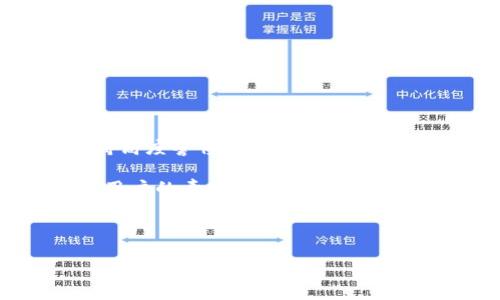 冷钱包助记词的安全性是数字资产管理中的一个核心问题。首先，我们来了解一下冷钱包的基本概念以及助记词的作用，然后再探讨一下“爬虫”的相关问题。

冷钱包与助记词

冷钱包的定义
冷钱包是指一种离线储存数字货币（如比特币，以太坊等）的方法。与热钱包（在线钱包）相比，冷钱包的安全性显著提高，因为它不直接连接到互联网，减少了被黑客攻击的几率。常见的冷钱包方式包括硬件钱包、纸钱包等。

助记词的作用
助记词，通常由12个或24个单词组成，是用来恢复钱包的重要信息。它相当于钱包的“密码”，帮助用户在设备丢失或损坏后找回自己的资产。因此，保证助记词的安全性是每个数字货币投资者必须重视的事项。

助记词是否可以被爬虫抓取？

爬虫的概念
爬虫（Web Crawler）是指通过自动化程序在互联网中抓取信息的工具。通常使用爬虫技术的网站会从网页中提取数据，并将其整理、存储，以便后续分析和利用。

助记词的安全性分析
那么，助记词是否会被爬虫抓取呢？答案是：正常情况下不会。但这并不意味着它就是绝对安全的。助记词通常不应该在任何网络环境下进行输入，所以也不应该在可被爬虫访问的地方存储。

防范措施
为了防止助记词被泄露，用户可以采取一些安全措施：
ul
    li不要将助记词存储在在线平台或云服务中。/li
    li使用硬件钱包，并在使用前将其固件更新到最新版本。/li
    li妥善保管助记词的纸质或数字副本，尽量避免被他人获取。/li
/ul

总结
虽然爬虫不太可能直接抓取用户的冷钱包助记词，但我们依然要对存储和使用助记词的环境保持高度警惕。保护好自己的助记词，才能真正保障数字资产的安全。

针对冷钱包助记词的安全性及其与爬虫的防范关系，维护好这部分信息的安全，是每位数字货币用户的责任。在管理和投资数字资产上，我们不仅要有技术上的了解，还需要有安全意识和良好的实践。

及关键词

保护冷钱包助记词：防止爬虫抓取的终极指南